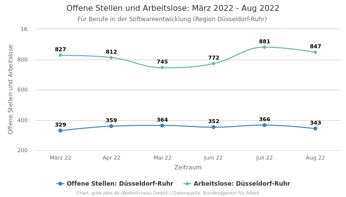 Offene Stellen und Arbeitslose: März 2022 - Aug 2022 | Für Berufe in der Softwareentwicklung | Region Düsseldorf-Ruhr