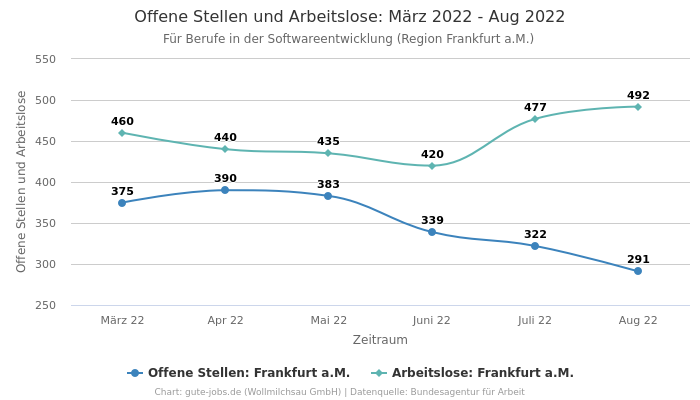 Offene Stellen und Arbeitslose: März 2022 - Aug 2022 | Für Berufe in der Softwareentwicklung | Region Frankfurt a.M.