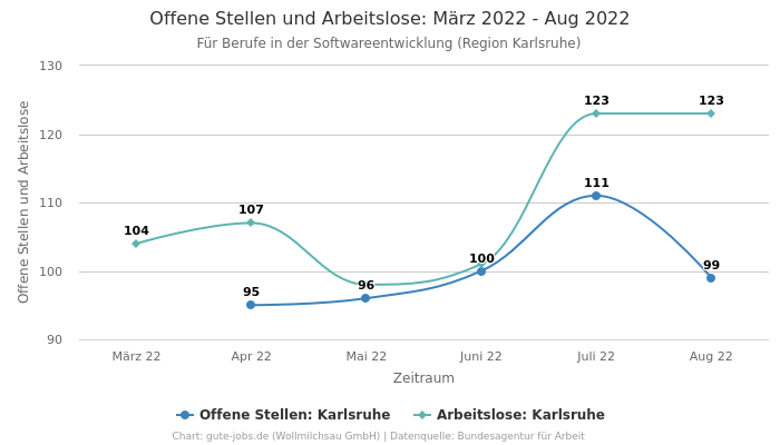 Offene Stellen und Arbeitslose: März 2022 - Aug 2022 | Für Berufe in der Softwareentwicklung | Region Karlsruhe