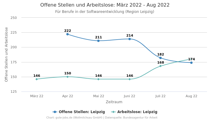 Offene Stellen und Arbeitslose: März 2022 - Aug 2022 | Für Berufe in der Softwareentwicklung | Region Leipzig