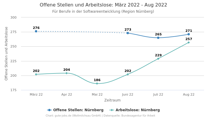 Offene Stellen und Arbeitslose: März 2022 - Aug 2022 | Für Berufe in der Softwareentwicklung | Region Nürnberg