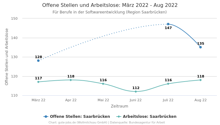 Offene Stellen und Arbeitslose: März 2022 - Aug 2022 | Für Berufe in der Softwareentwicklung | Region Saarbrücken