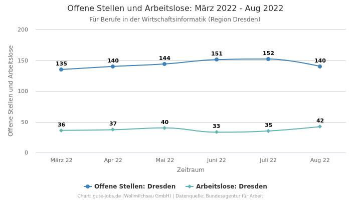 Offene Stellen und Arbeitslose: März 2022 - Aug 2022 | Für Berufe in der Wirtschaftsinformatik | Region Dresden