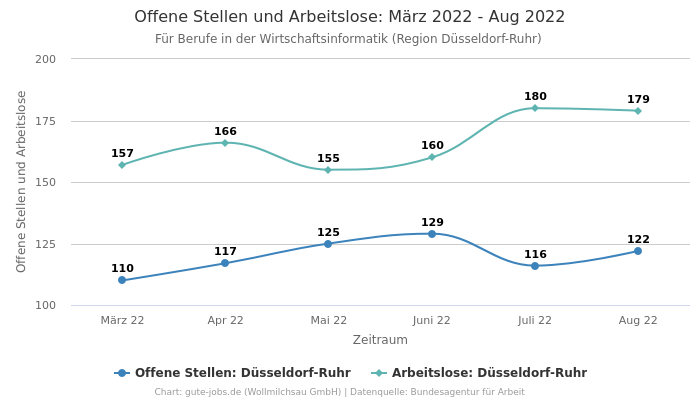 Offene Stellen und Arbeitslose: März 2022 - Aug 2022 | Für Berufe in der Wirtschaftsinformatik | Region Düsseldorf-Ruhr