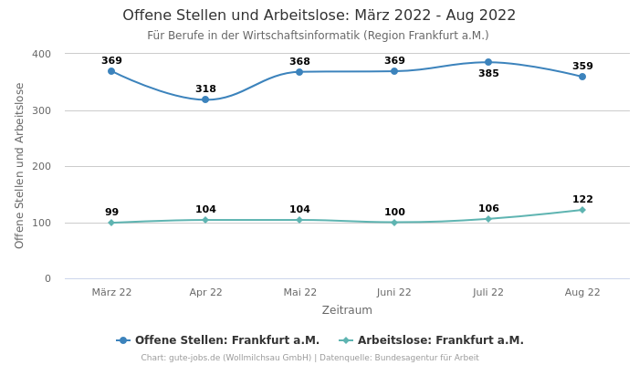 Offene Stellen und Arbeitslose: März 2022 - Aug 2022 | Für Berufe in der Wirtschaftsinformatik | Region Frankfurt a.M.
