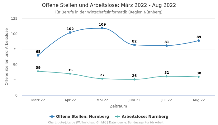 Offene Stellen und Arbeitslose: März 2022 - Aug 2022 | Für Berufe in der Wirtschaftsinformatik | Region Nürnberg