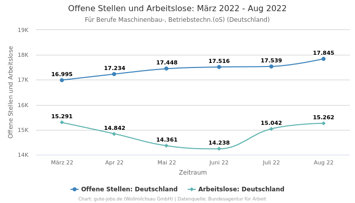 Offene Stellen und Arbeitslose: März 2022 - Aug 2022 | Für Berufe Maschinenbau-, Betriebstechn.(oS) | Bundesland Deutschland
