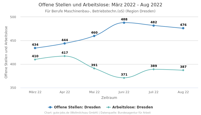 Offene Stellen und Arbeitslose: März 2022 - Aug 2022 | Für Berufe Maschinenbau-, Betriebstechn.(oS) | Region Dresden