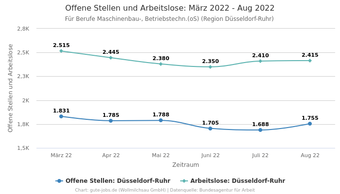 Offene Stellen und Arbeitslose: März 2022 - Aug 2022 | Für Berufe Maschinenbau-, Betriebstechn.(oS) | Region Düsseldorf-Ruhr