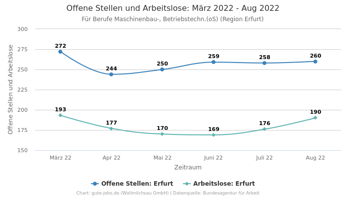 Offene Stellen und Arbeitslose: März 2022 - Aug 2022 | Für Berufe Maschinenbau-, Betriebstechn.(oS) | Region Erfurt