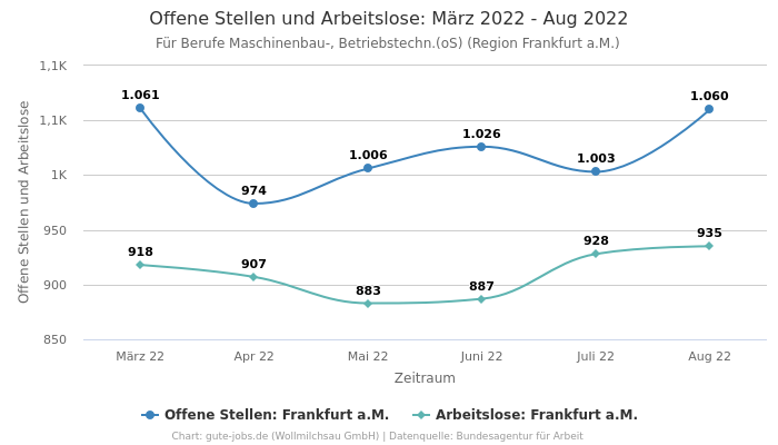 Offene Stellen und Arbeitslose: März 2022 - Aug 2022 | Für Berufe Maschinenbau-, Betriebstechn.(oS) | Region Frankfurt a.M.