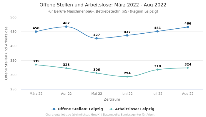 Offene Stellen und Arbeitslose: März 2022 - Aug 2022 | Für Berufe Maschinenbau-, Betriebstechn.(oS) | Region Leipzig