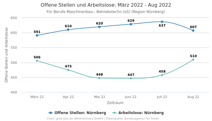 Offene Stellen und Arbeitslose: März 2022 - Aug 2022 | Für Berufe Maschinenbau-, Betriebstechn.(oS) | Region Nürnberg