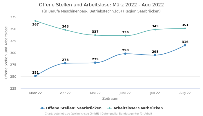 Offene Stellen und Arbeitslose: März 2022 - Aug 2022 | Für Berufe Maschinenbau-, Betriebstechn.(oS) | Region Saarbrücken
