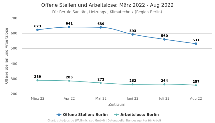 Offene Stellen und Arbeitslose: März 2022 - Aug 2022 | Für Berufe Sanitär-, Heizungs-, Klimatechnik | Region Berlin