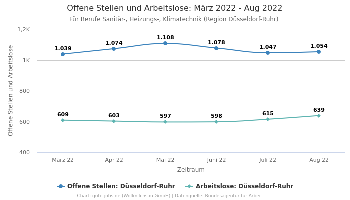 Offene Stellen und Arbeitslose: März 2022 - Aug 2022 | Für Berufe Sanitär-, Heizungs-, Klimatechnik | Region Düsseldorf-Ruhr