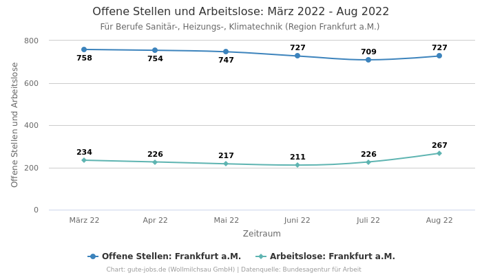 Offene Stellen und Arbeitslose: März 2022 - Aug 2022 | Für Berufe Sanitär-, Heizungs-, Klimatechnik | Region Frankfurt a.M.