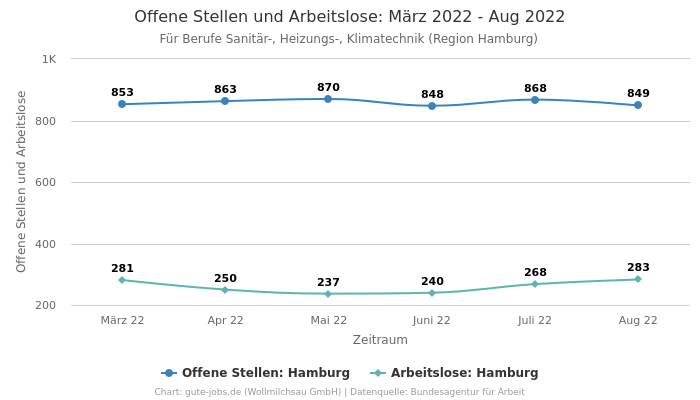 Offene Stellen und Arbeitslose: März 2022 - Aug 2022 | Für Berufe Sanitär-, Heizungs-, Klimatechnik | Region Hamburg