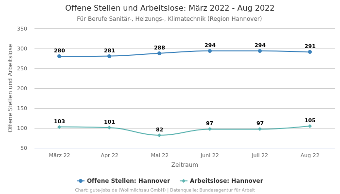 Offene Stellen und Arbeitslose: März 2022 - Aug 2022 | Für Berufe Sanitär-, Heizungs-, Klimatechnik | Region Hannover