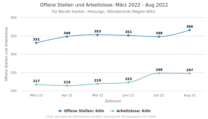 Offene Stellen und Arbeitslose: März 2022 - Aug 2022 | Für Berufe Sanitär-, Heizungs-, Klimatechnik | Region Köln
