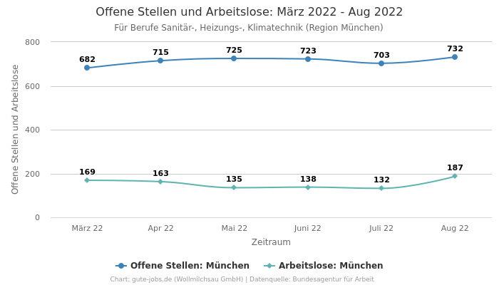 Offene Stellen und Arbeitslose: März 2022 - Aug 2022 | Für Berufe Sanitär-, Heizungs-, Klimatechnik | Region München