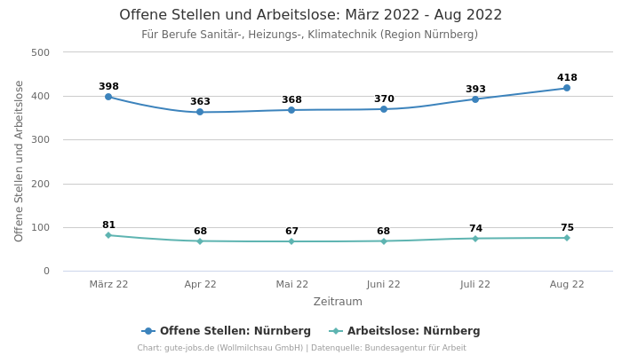 Offene Stellen und Arbeitslose: März 2022 - Aug 2022 | Für Berufe Sanitär-, Heizungs-, Klimatechnik | Region Nürnberg