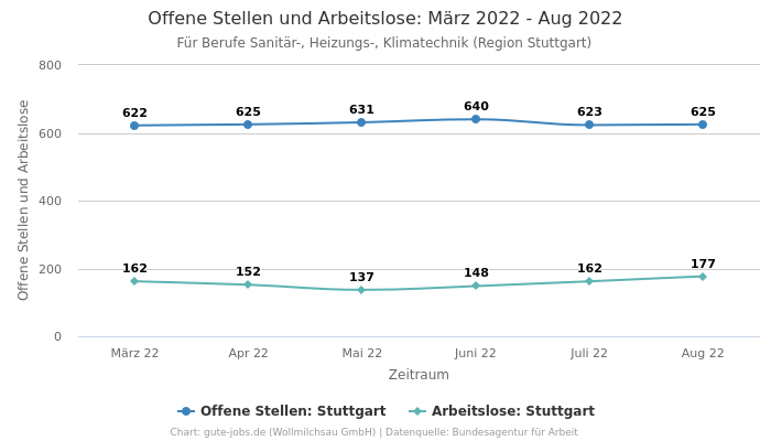 Offene Stellen und Arbeitslose: März 2022 - Aug 2022 | Für Berufe Sanitär-, Heizungs-, Klimatechnik | Region Stuttgart