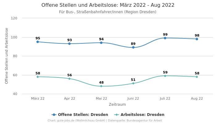 Offene Stellen und Arbeitslose: März 2022 - Aug 2022 | Für Bus-, Straßenbahnfahrer/innen | Region Dresden