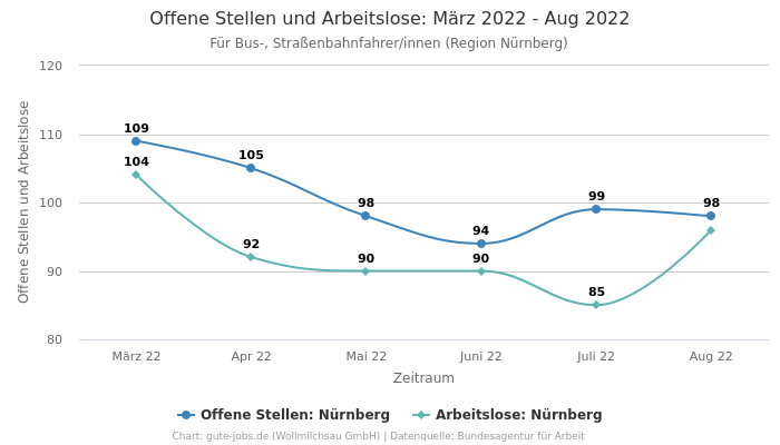 Offene Stellen und Arbeitslose: März 2022 - Aug 2022 | Für Bus-, Straßenbahnfahrer/innen | Region Nürnberg