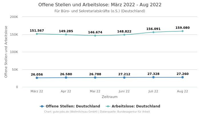 Offene Stellen und Arbeitslose: März 2022 - Aug 2022 | Für Büro- und Sekretariatskräfte (o.S.) | Bundesland Deutschland