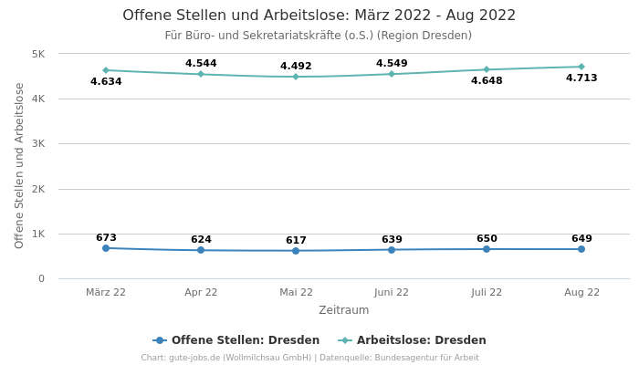 Offene Stellen und Arbeitslose: März 2022 - Aug 2022 | Für Büro- und Sekretariatskräfte (o.S.) | Region Dresden