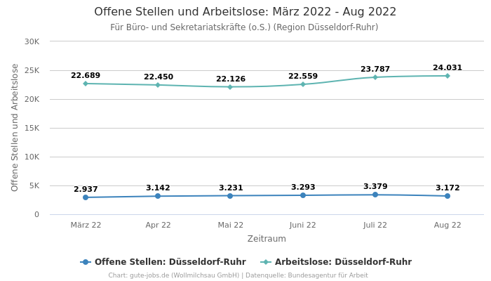 Offene Stellen und Arbeitslose: März 2022 - Aug 2022 | Für Büro- und Sekretariatskräfte (o.S.) | Region Düsseldorf-Ruhr