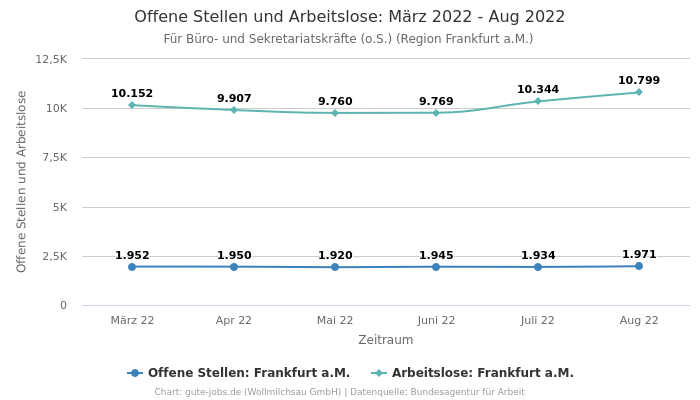 Offene Stellen und Arbeitslose: März 2022 - Aug 2022 | Für Büro- und Sekretariatskräfte (o.S.) | Region Frankfurt a.M.