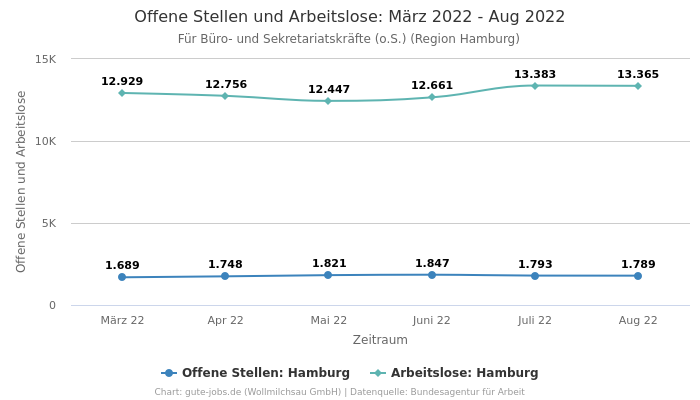 Offene Stellen und Arbeitslose: März 2022 - Aug 2022 | Für Büro- und Sekretariatskräfte (o.S.) | Region Hamburg
