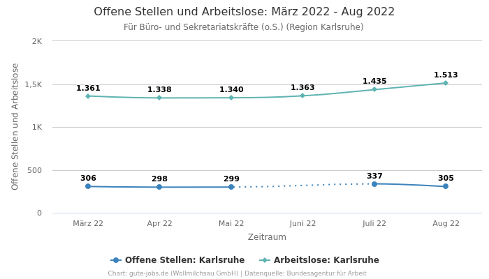 Offene Stellen und Arbeitslose: März 2022 - Aug 2022 | Für Büro- und Sekretariatskräfte (o.S.) | Region Karlsruhe