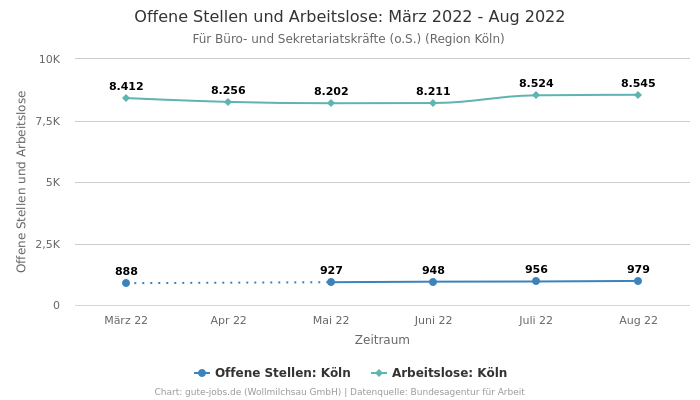 Offene Stellen und Arbeitslose: März 2022 - Aug 2022 | Für Büro- und Sekretariatskräfte (o.S.) | Region Köln