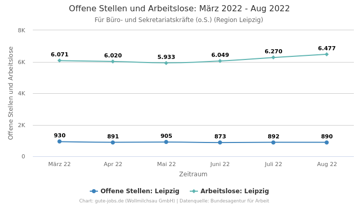 Offene Stellen und Arbeitslose: März 2022 - Aug 2022 | Für Büro- und Sekretariatskräfte (o.S.) | Region Leipzig