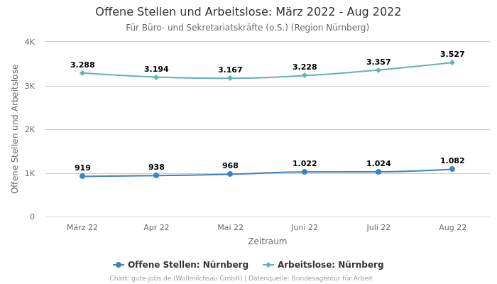 Offene Stellen und Arbeitslose: März 2022 - Aug 2022 | Für Büro- und Sekretariatskräfte (o.S.) | Region Nürnberg