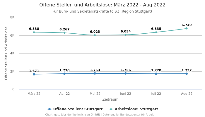 Offene Stellen und Arbeitslose: März 2022 - Aug 2022 | Für Büro- und Sekretariatskräfte (o.S.) | Region Stuttgart