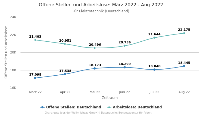 Offene Stellen und Arbeitslose:  März 2022 - Aug 2022 | Für Elektrotechnik | Bundesland Deutschland