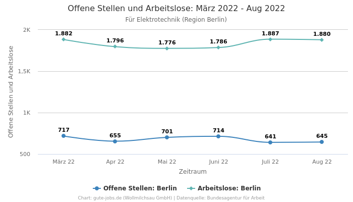 Offene Stellen und Arbeitslose: März 2022 - Aug 2022 | Für Elektrotechnik | Region Berlin