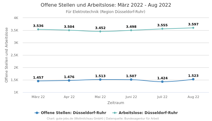 Offene Stellen und Arbeitslose: März 2022 - Aug 2022 | Für Elektrotechnik | Region Düsseldorf-Ruhr