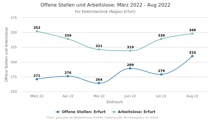 Offene Stellen und Arbeitslose: März 2022 - Aug 2022 | Für Elektrotechnik | Region Erfurt