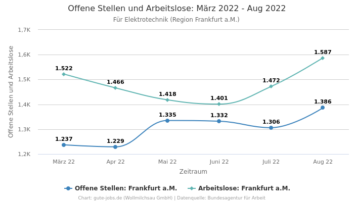 Offene Stellen und Arbeitslose: März 2022 - Aug 2022 | Für Elektrotechnik | Region Frankfurt a.M.