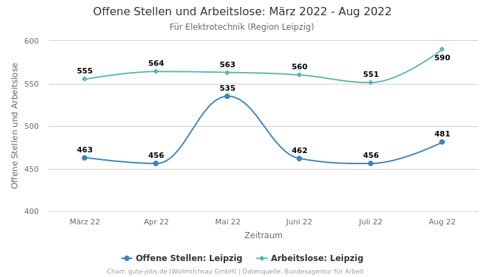 Offene Stellen und Arbeitslose: März 2022 - Aug 2022 | Für Elektrotechnik | Region Leipzig