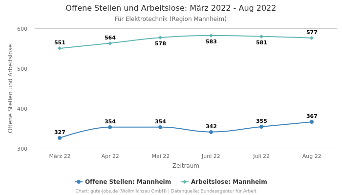 Offene Stellen und Arbeitslose: März 2022 - Aug 2022 | Für Elektrotechnik | Region Mannheim
