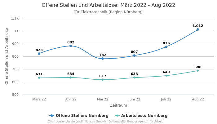 Offene Stellen und Arbeitslose: März 2022 - Aug 2022 | Für Elektrotechnik | Region Nürnberg