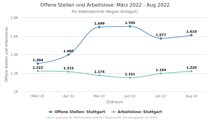 Offene Stellen und Arbeitslose: März 2022 - Aug 2022 | Für Elektrotechnik | Region Stuttgart
