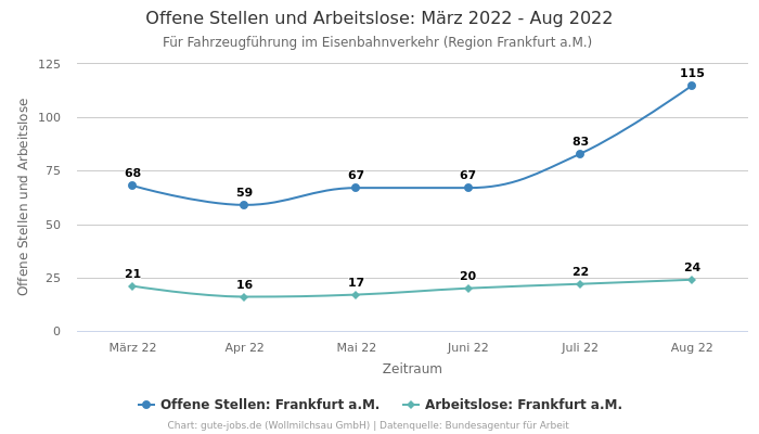 Offene Stellen und Arbeitslose: März 2022 - Aug 2022 | Für Fahrzeugführung im Eisenbahnverkehr | Region Frankfurt a.M.