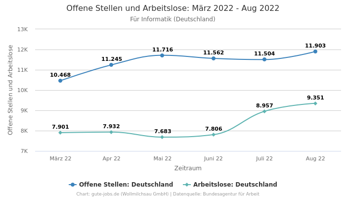 Offene Stellen und Arbeitslose:  März 2022 - Aug 2022 | Für Informatik | Bundesland Deutschland